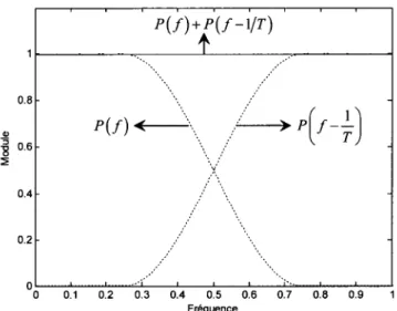 Figure 9 Représentation de la condition fréquentielle d'interférence  entre symboles nulle pour le filtre RC 