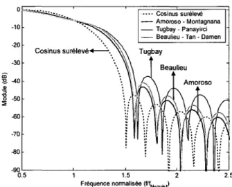 Figure 28  Effet de la troncation des filtres  de mise en forme  sur  la réponse en fréquence (MF=  8, NF=  8,  a=0.5) 