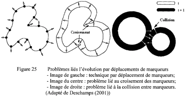 Figure 25  Problèmes liés l'évolution par déplacements de marqueurs  - Image de gauche : technique par déplacement de marqueurs; 