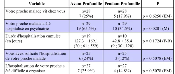 Tableau 5 :  Questionnaire réalisé pour l'étude : comparaison entre les 28 mois avant la formation Profamille et les 28 mois pendant la formation Profamille.