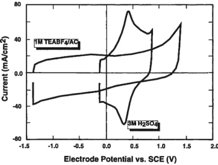 Figure 1.2. Voltammogramme d’une capacité électrochimique de carbone en milieu aqueux et en milieu organique (reproduit de la reférence 4)