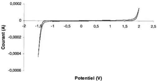 figure 3.2. Comportement électrochimique d’une électrode de carbone vitreux dans IePTfA 4- C I oo 0,00015 -0,00010,00005j o -0,00005 Potentiel (V)—1.-1-0,500,5 1 1,5 2 2,50123