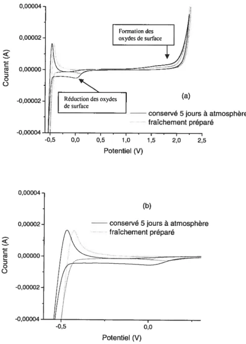 Figure 3.5. (o) Comportement du PIFA après conservation c 1 ‘atmosphère pendant 5 jours0,000040,000020,00000-000002ceDoo