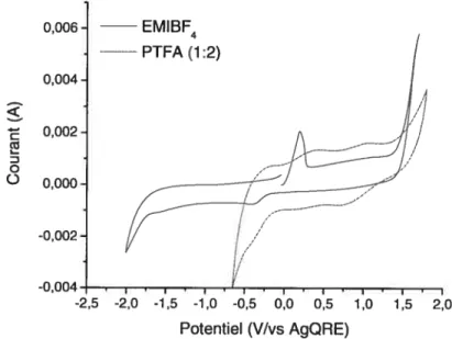 figure 3.10. comparaison du comportement électrochimique de l’électrode de Ru02 dans EMJBF4 par rapport , PTFA (v20 mVs1).