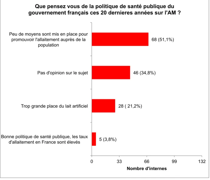 Figure 6 : Avis des internes sur la politique de santé publique française  