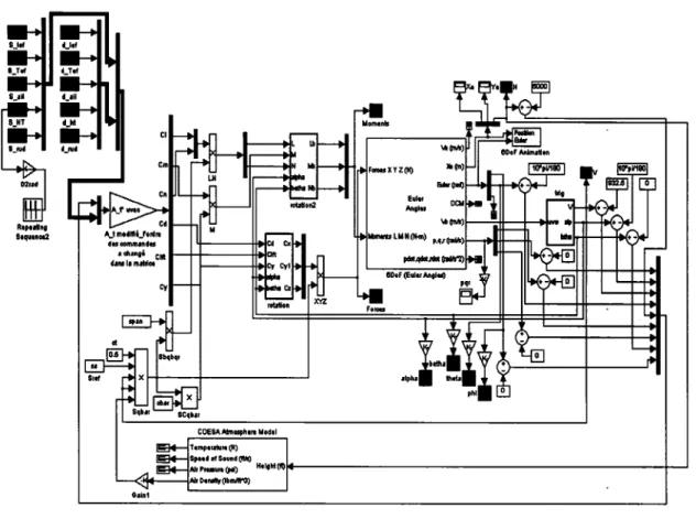 Figure 5  Premier schéma de simulation avec des coefficients de stabilité  et de commande fournis dans le système lié au vent 