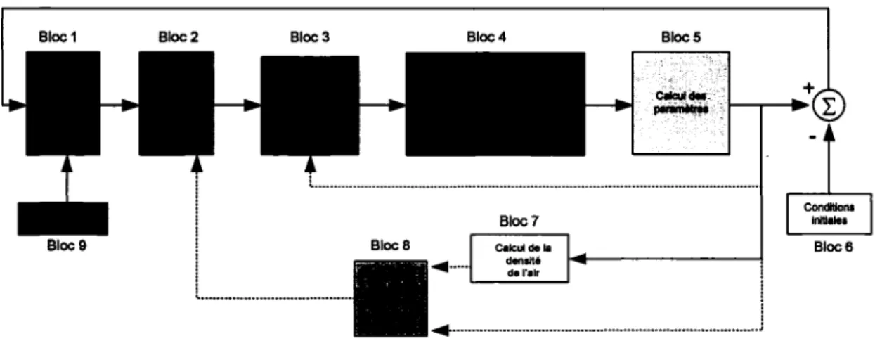 Figure 7  Simplification du schéma de simulation présenté dans la Figure 6 