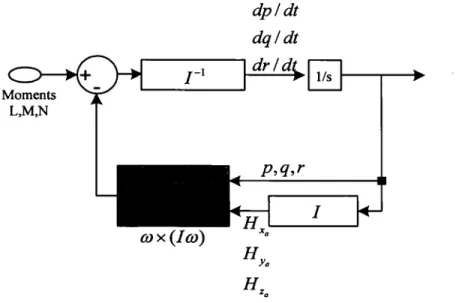 Figure 12  Le bloc 4.2 pour l'expression des équations (2.46) 