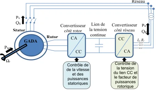 Figure 2.5 : Connexion de la GADA au réseau 