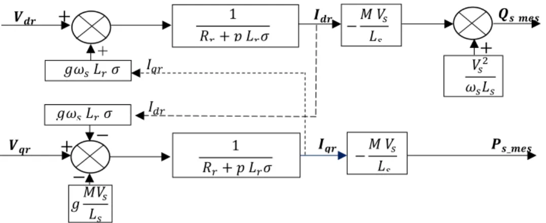 Figure 3.4 : Schéma bloc de la structure de commande de la GADA