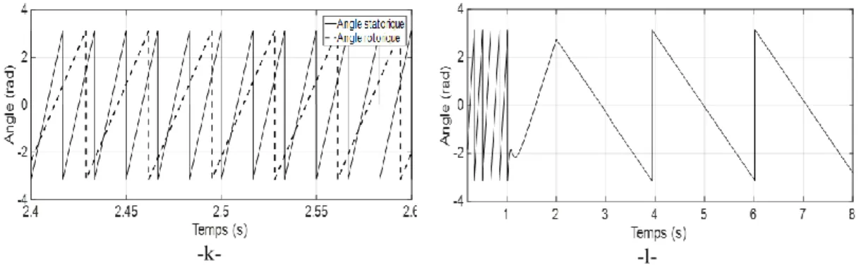 Figure 3.6 : Résultats de simulation de la commande vectorielle appliquée sur la GADA  