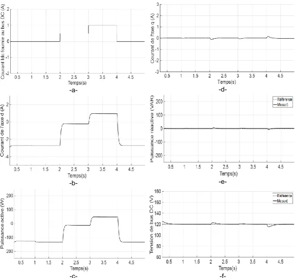 Figure 4.10 : Comportement suite à une variation du courant côté lien CC 