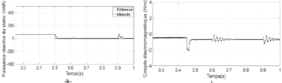 Figure 5.9 : Résultats de simulations de la loi de commande par mode glissant
