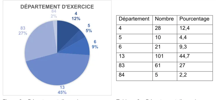 Figure 2 – Département d’exercice  Tableau 2 – Département d’exercice  La proportion d’hommes et de femmes répondeurs était similaire