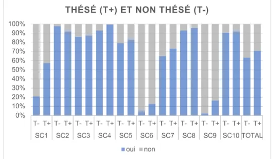 Figure 36 – Prescription comparative selon le statut thésé ou non des MG 