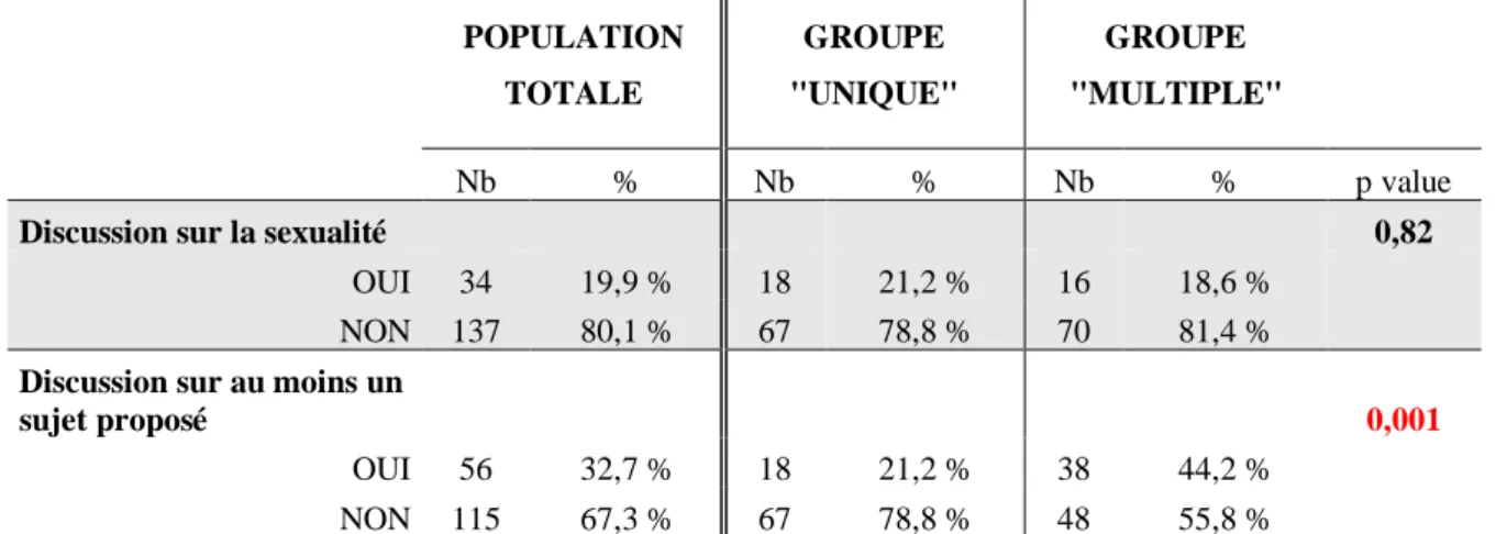 Tableau 6 : Discussion à la suite de l’intervention en fonction de la méthode 
