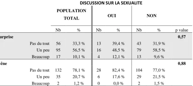 Tableau 7 : Impact de la surprise et la gêne sur la discussion sur la sexualité 