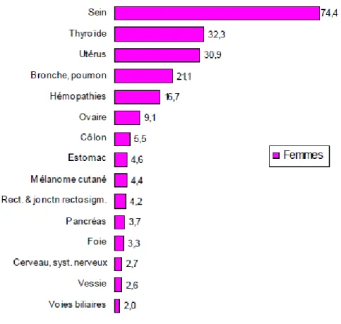 Figure 5 : Incidences annuelles moyennes standardisées (/100 000 hab.) des 15 premières  localisations de cancer chez la femme, Polynésie française, 1997-2006 (Source : registre des  cancers de Polynésie Française) 