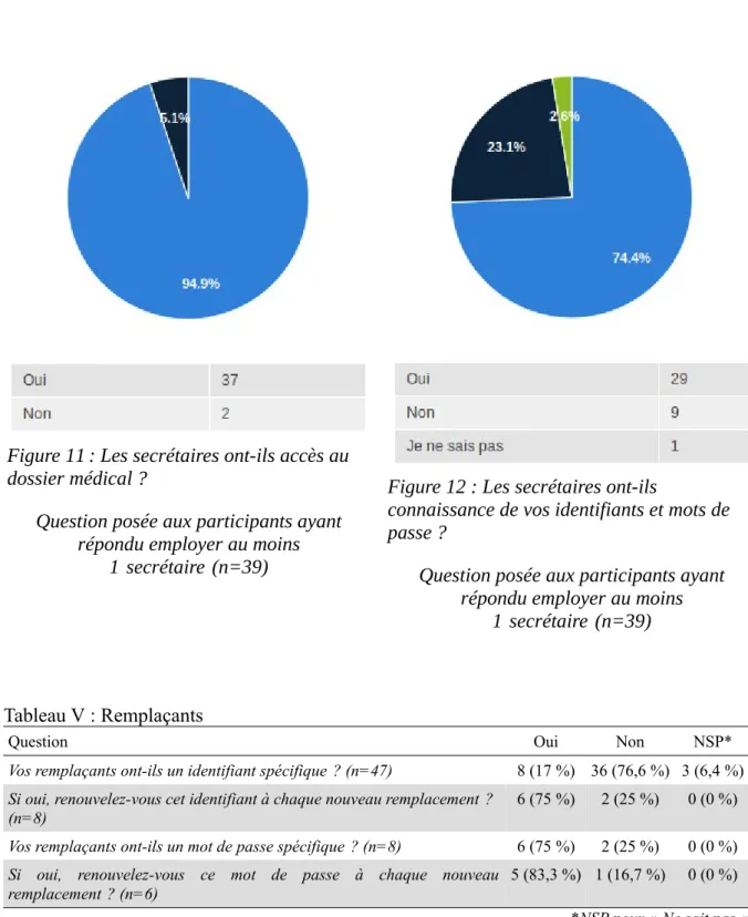 Tableau V : Remplaçants