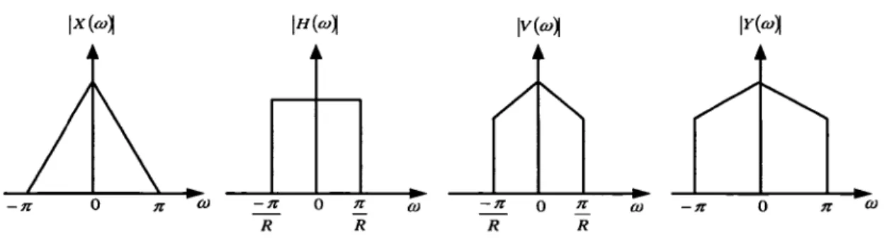 Figure 3  Décimation par  R dans le domaine fréquentiel 