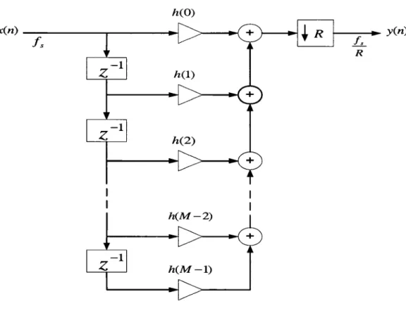 Figure 4  Structure de forme directe d'un filtre décimateur 