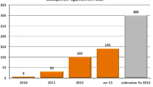 Figure 2 : Évolution du nombre de boutiques spécialisées en e-cigarettes en France Métropolitaine 