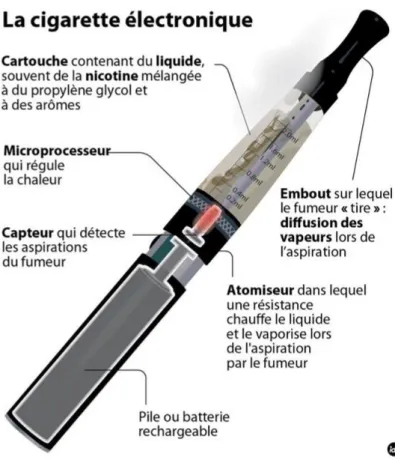 Figure 4 : Anatomie d’une cigarette électronique 