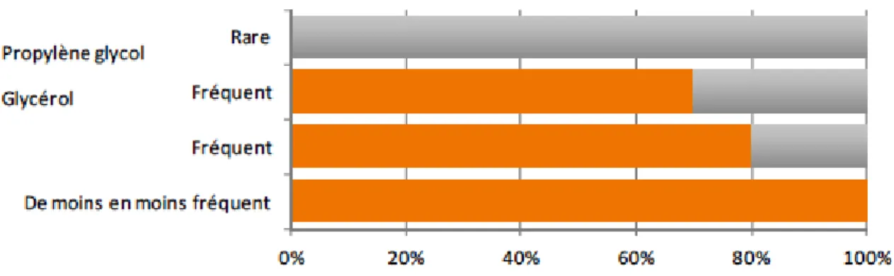 Figure 9 : Répartition du propylène glycol et du glycérol dans les e-liquides 