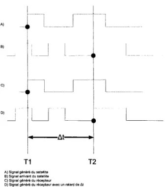 Figure 2  Introduction du délai dans la transmission des données 