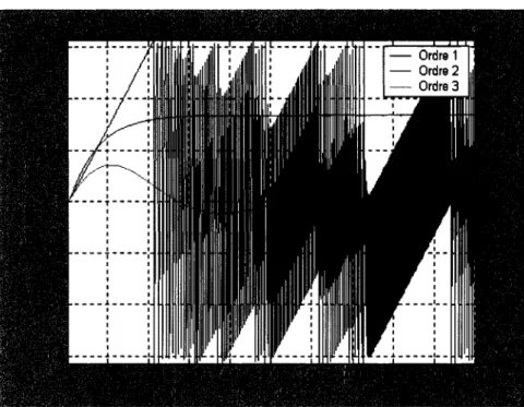 Figure 38  Erreur à la sortie du PLL pour une rampe de fréquence 
