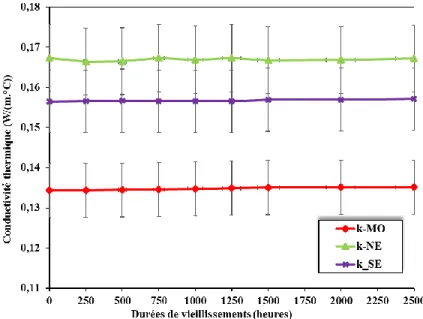 Figure 3-18: Conductivité thermique des huiles en fonction de la durée de vieillissement