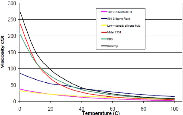 Figure 2-7 : Comparaison des viscosités cinématiques en fonction de la température [48-51]