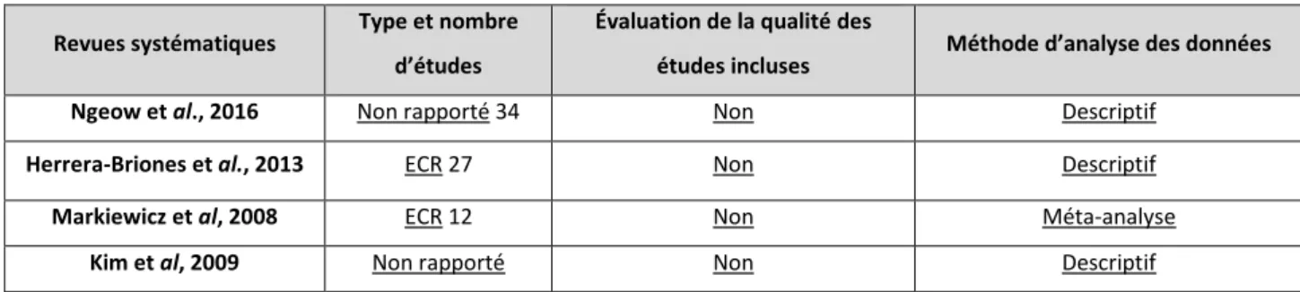 Tableau 7 : Les méthodes d’évaluation et d’analyse utilisées dans chaque revue 