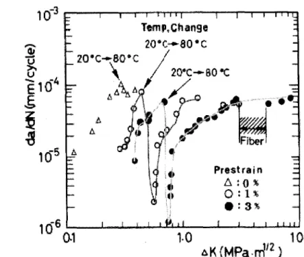 Figure  15  Courbes  de  Paris  pour  trois  composites  d'AMF  1  époxy  avec  différentes  prédéformations [20] 