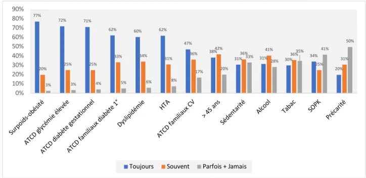 Figure 1 : Fréquence de dépistage du pré-diabète par les médecins généralistes  selon les facteurs de risque identifiés