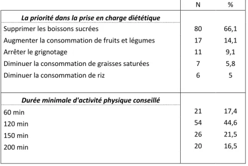 Tableau 2 : Principaux conseils hygiéno-diététiques donnés par les médecins  généralistes