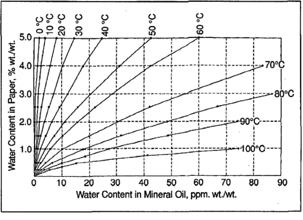 Figure 14  Extrait des courbes iso thermes [ 15] 
