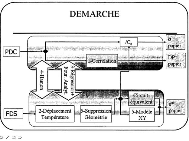 Figure 17  Synoptique de la démarche 