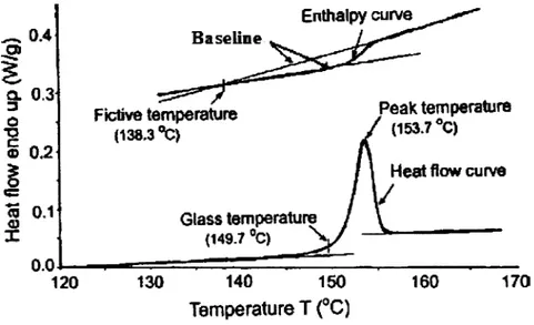 Figure 6  Détermination de la température fictive du polycarbonate [22] 