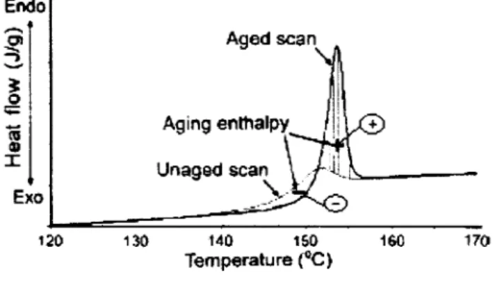 Figure 8  Seconde  méthode  pour  mesurer  l'excès  d'enthalpie  en  fonction  du  vieillissement sur un polycarbonate [24] 