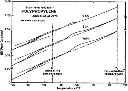 Figure 10  Flux  de  chaleur  du  polypropylène  vieilli  à  20°C  obtenu  avec  un  taux  de  refroidissement de 1 OOC/min 