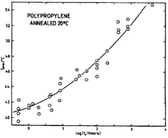 Figure 11  54 52  50 :.'48 1  -46 44  POLYPROPYLENE ANNEALED 20°( 0  2  toglt.fhounl 