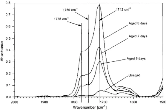 Figure 12  Spectres infra rouge du polypropylène vieilli dans l'air à 70°C  [46] 