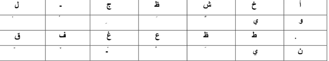 Tableau 1 : Les alphabets de la langue arabe  