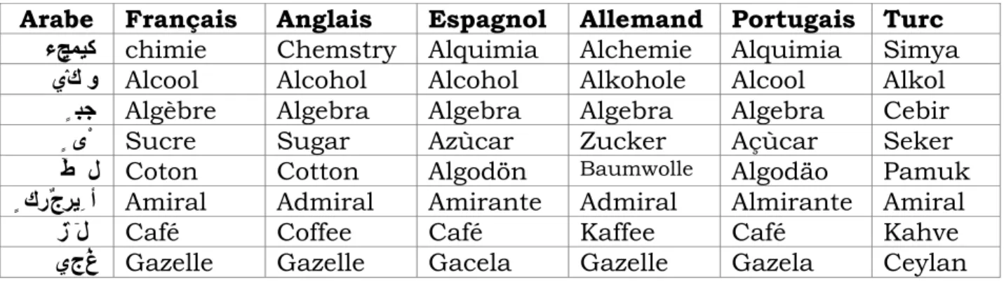 Tableau 2 : Equivalents sémantiques de quelques mots arabes  