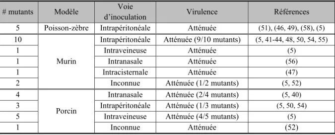 Tableau I. Synthèse des essais de virulence des différents facteurs impliqués dans la  colonisation et l’invasion des cellules épithéliales de l’hôte par S
