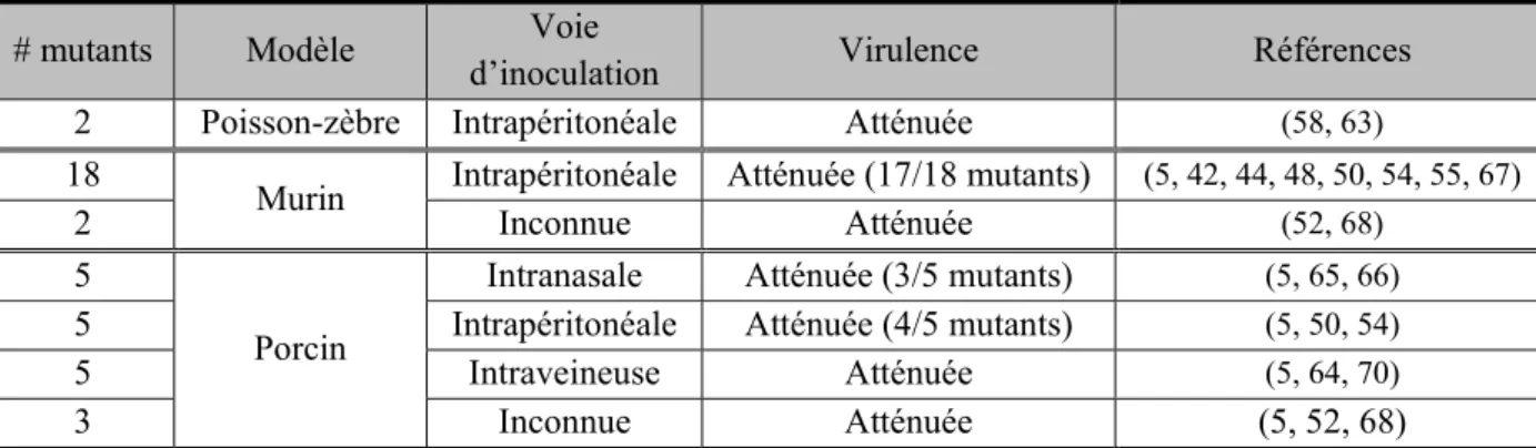 Tableau II.Synthèse des essais de virulence des différents facteurs impliqués dans la survie  de S