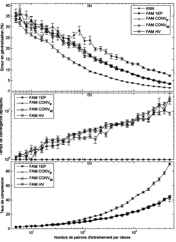 Figure 13  Performances  moyennes  du  F AM  en  fonction  du  nombre  de  patrons  d'entraînement avec la base DBP2 