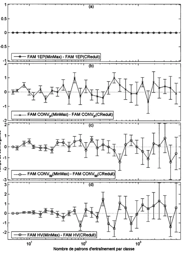 Figure 27  Effet de la normalisation sur le temps de convergence avec DB 11 (9%)  (a) Une époque, (b) Convergence des patrons, (c) Convergence des poids synaptiques et 