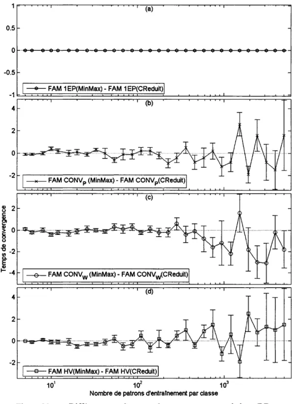 Figure 30  Différence  sur le temps de convergence avec la base DBcis  (a) Une époque, (b) Convergence des patrons, (c) Convergence des poids synaptiques et 